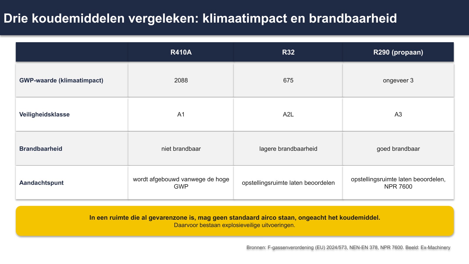 Duurzame koudemiddelen zijn vaak brandbaar: wat dat betekent voor airco's en warmtepompen in het bedrijf